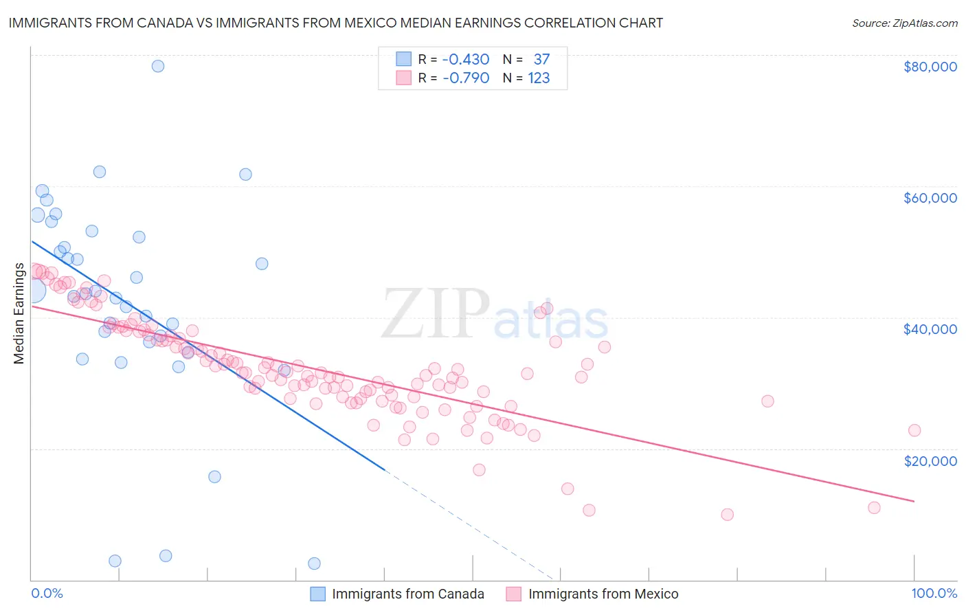 Immigrants from Canada vs Immigrants from Mexico Median Earnings