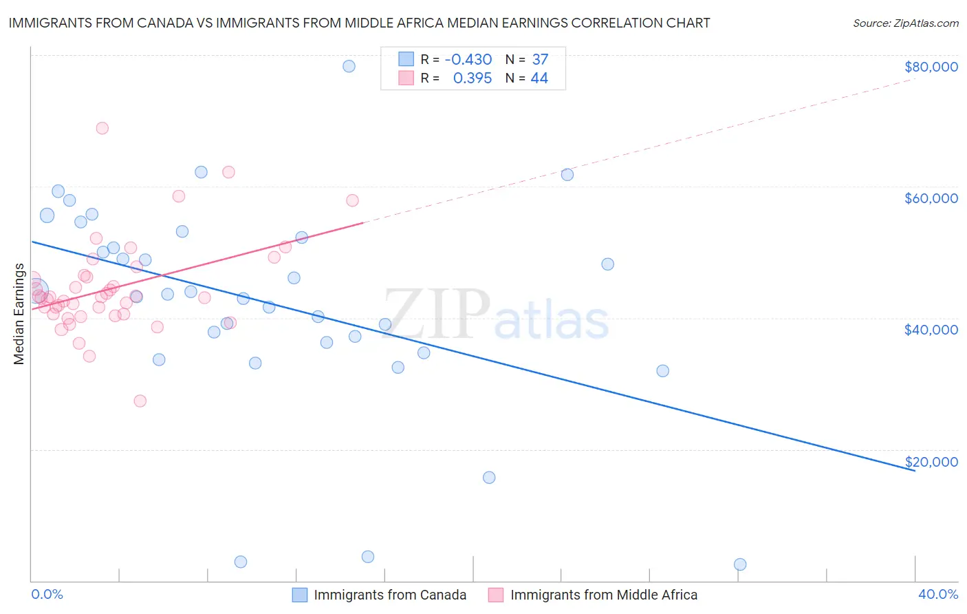 Immigrants from Canada vs Immigrants from Middle Africa Median Earnings