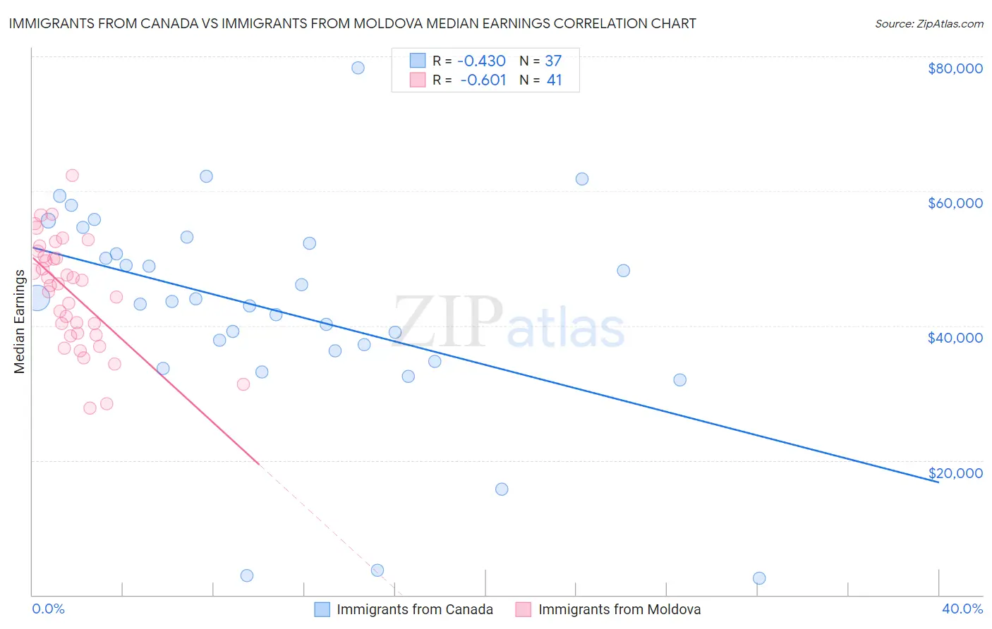 Immigrants from Canada vs Immigrants from Moldova Median Earnings