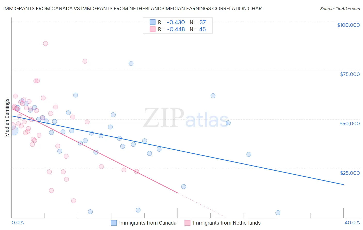 Immigrants from Canada vs Immigrants from Netherlands Median Earnings