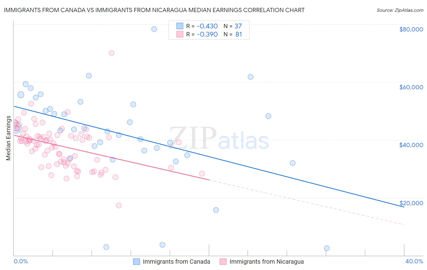 Immigrants from Canada vs Immigrants from Nicaragua Median Earnings
