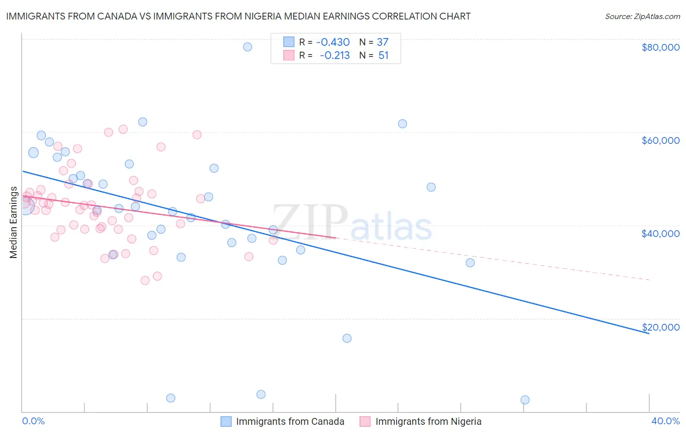 Immigrants from Canada vs Immigrants from Nigeria Median Earnings