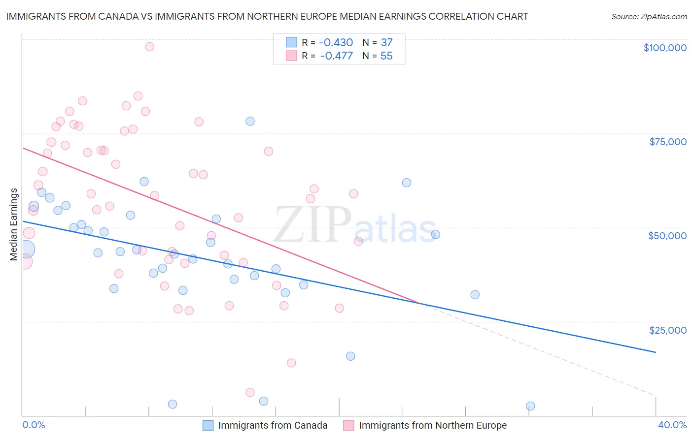 Immigrants from Canada vs Immigrants from Northern Europe Median Earnings