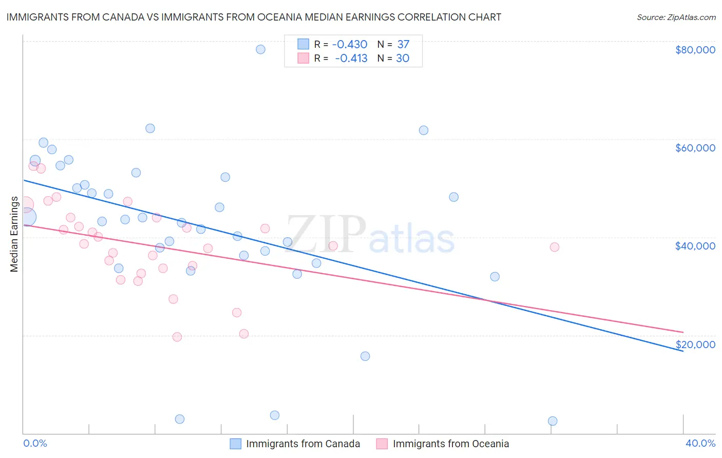 Immigrants from Canada vs Immigrants from Oceania Median Earnings