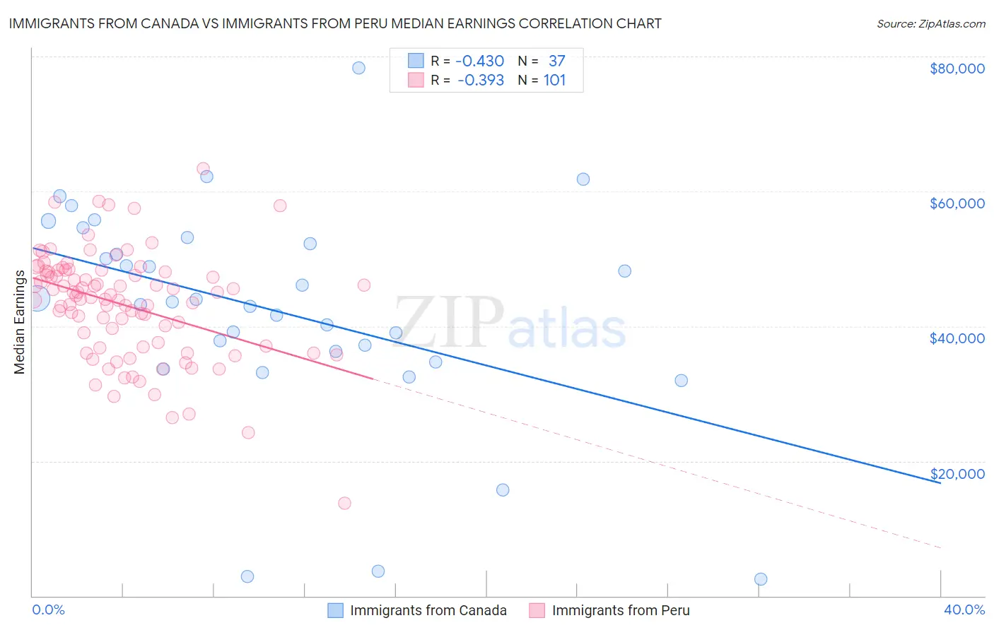 Immigrants from Canada vs Immigrants from Peru Median Earnings