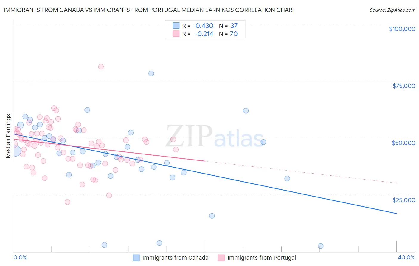 Immigrants from Canada vs Immigrants from Portugal Median Earnings