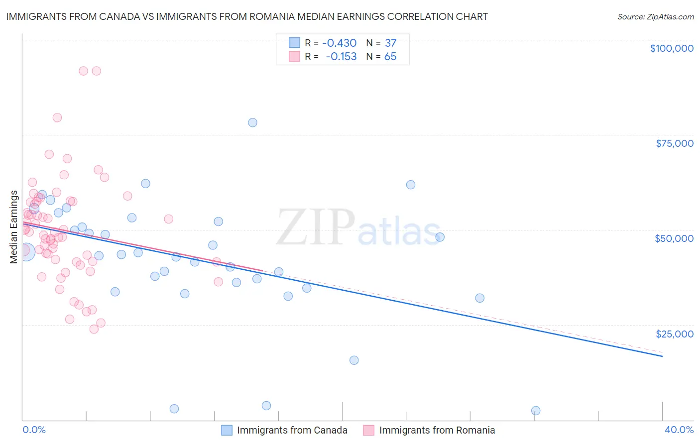 Immigrants from Canada vs Immigrants from Romania Median Earnings
