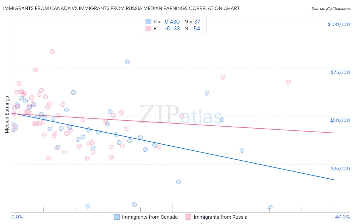 Immigrants from Canada vs Immigrants from Russia Median Earnings