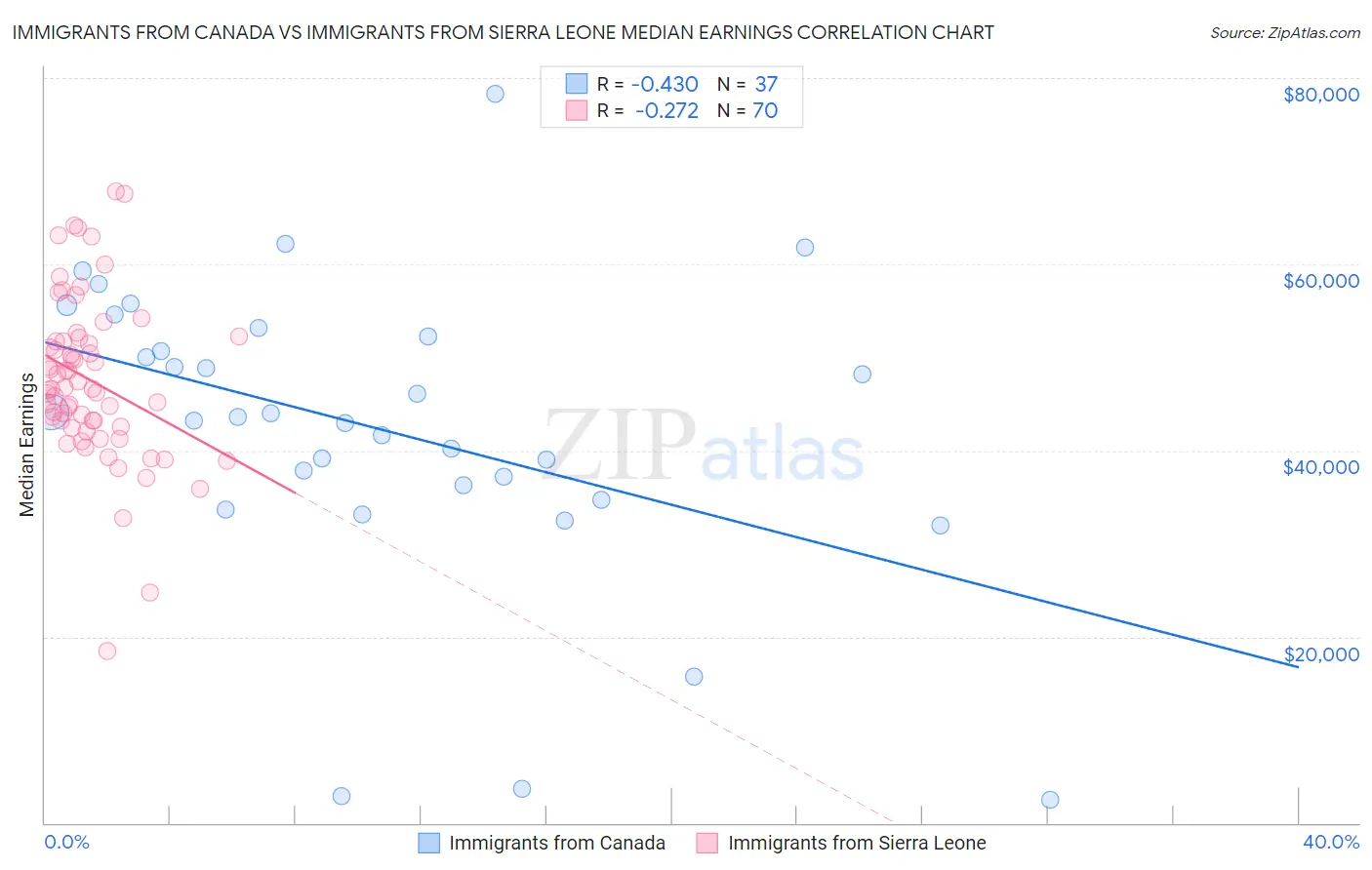 Immigrants from Canada vs Immigrants from Sierra Leone Median Earnings