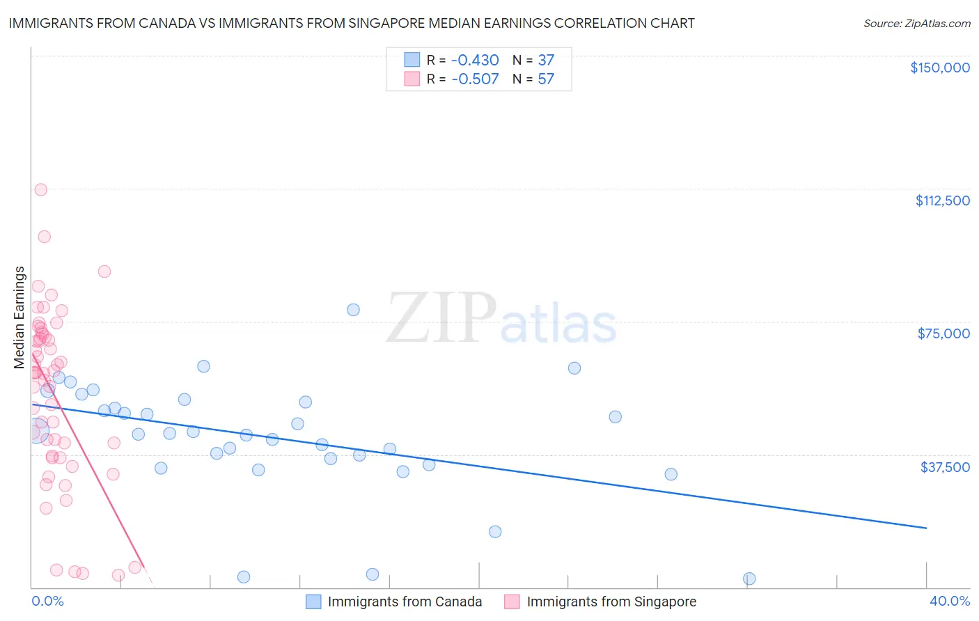Immigrants from Canada vs Immigrants from Singapore Median Earnings