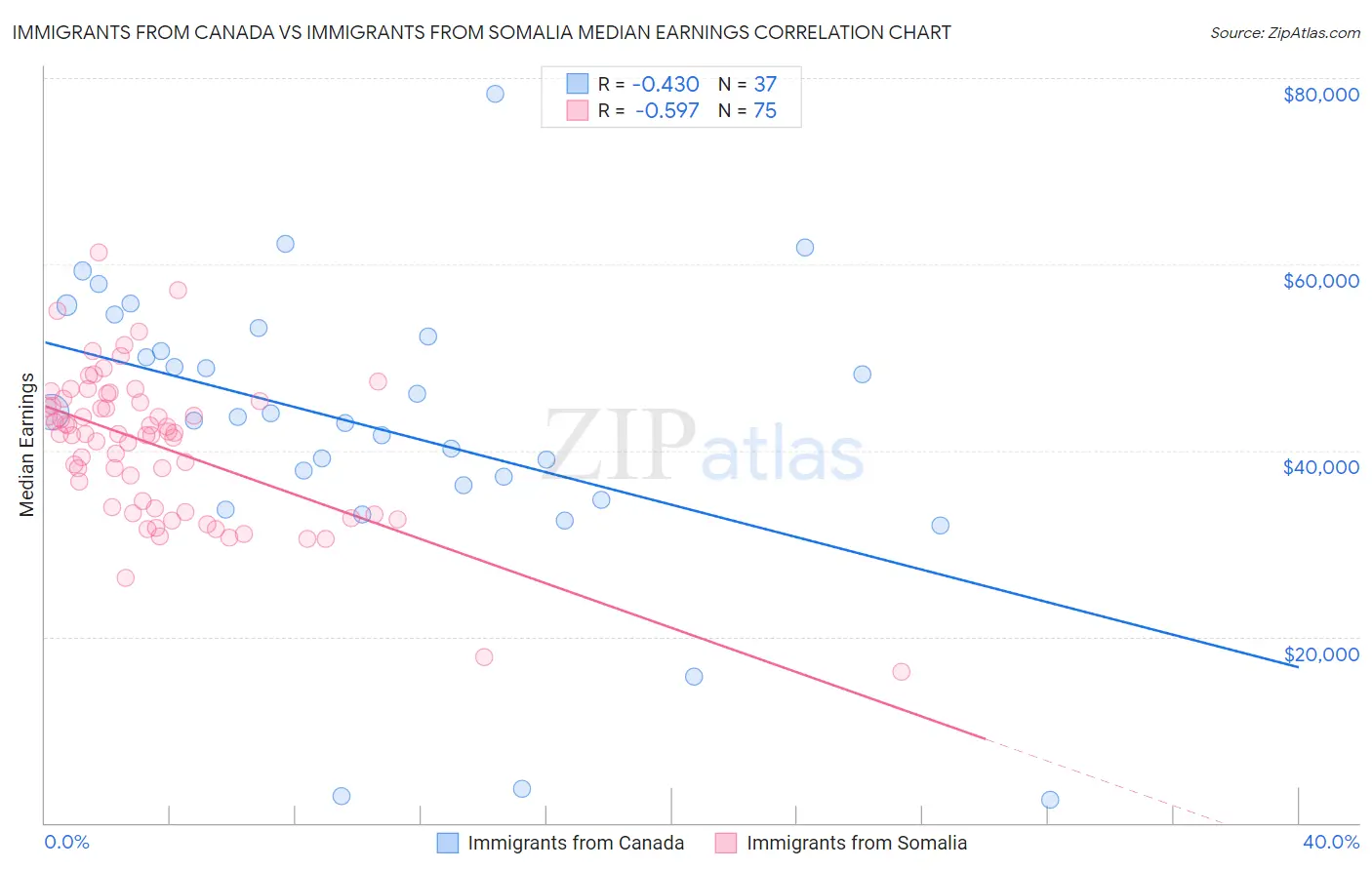 Immigrants from Canada vs Immigrants from Somalia Median Earnings