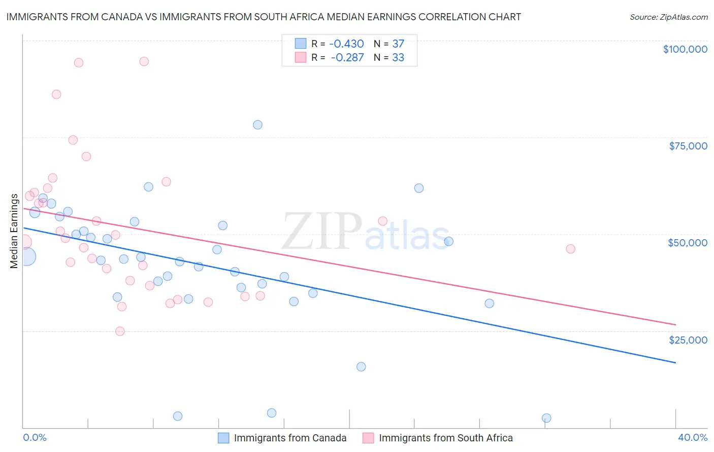 Immigrants from Canada vs Immigrants from South Africa Median Earnings