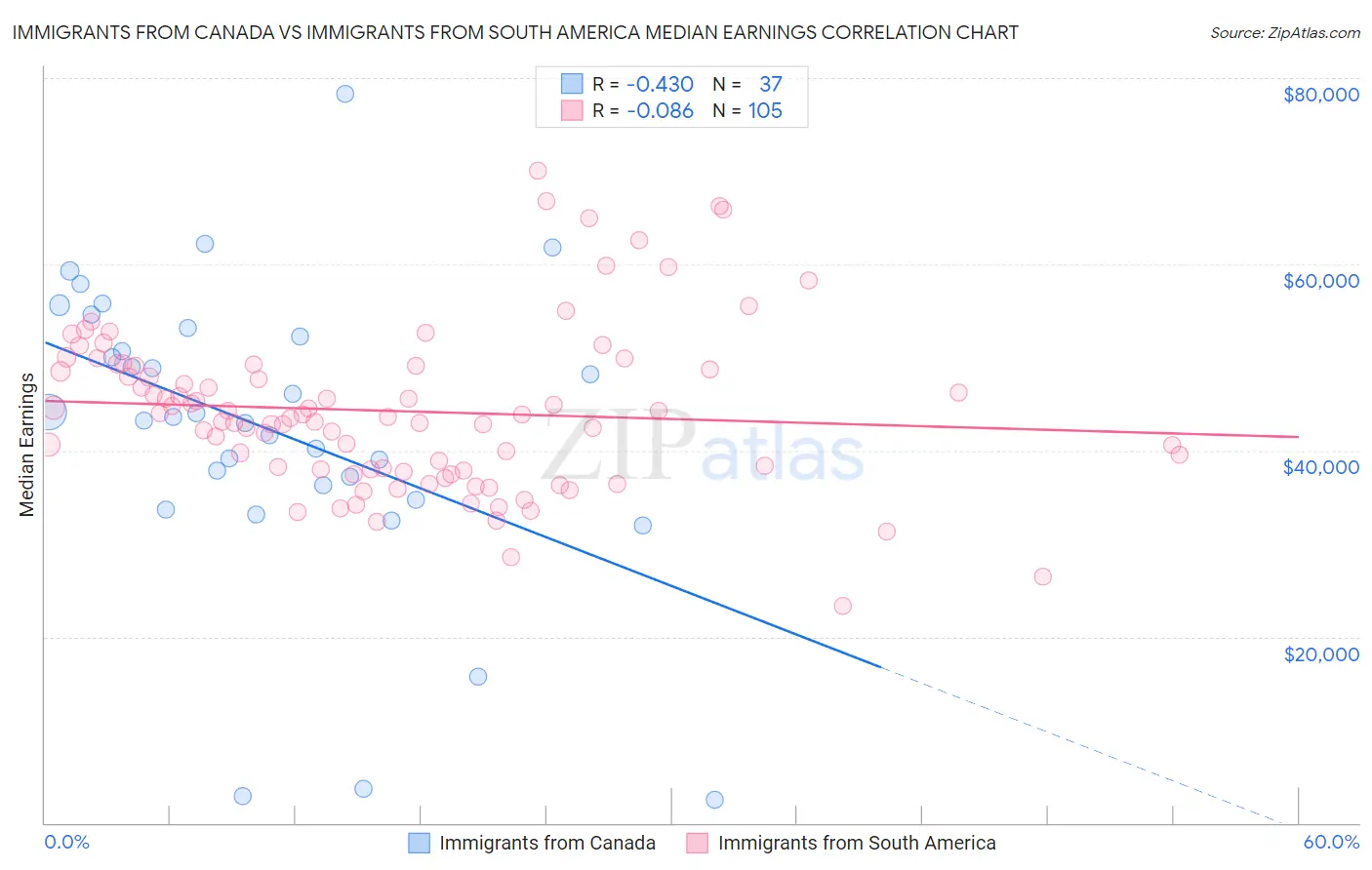 Immigrants from Canada vs Immigrants from South America Median Earnings