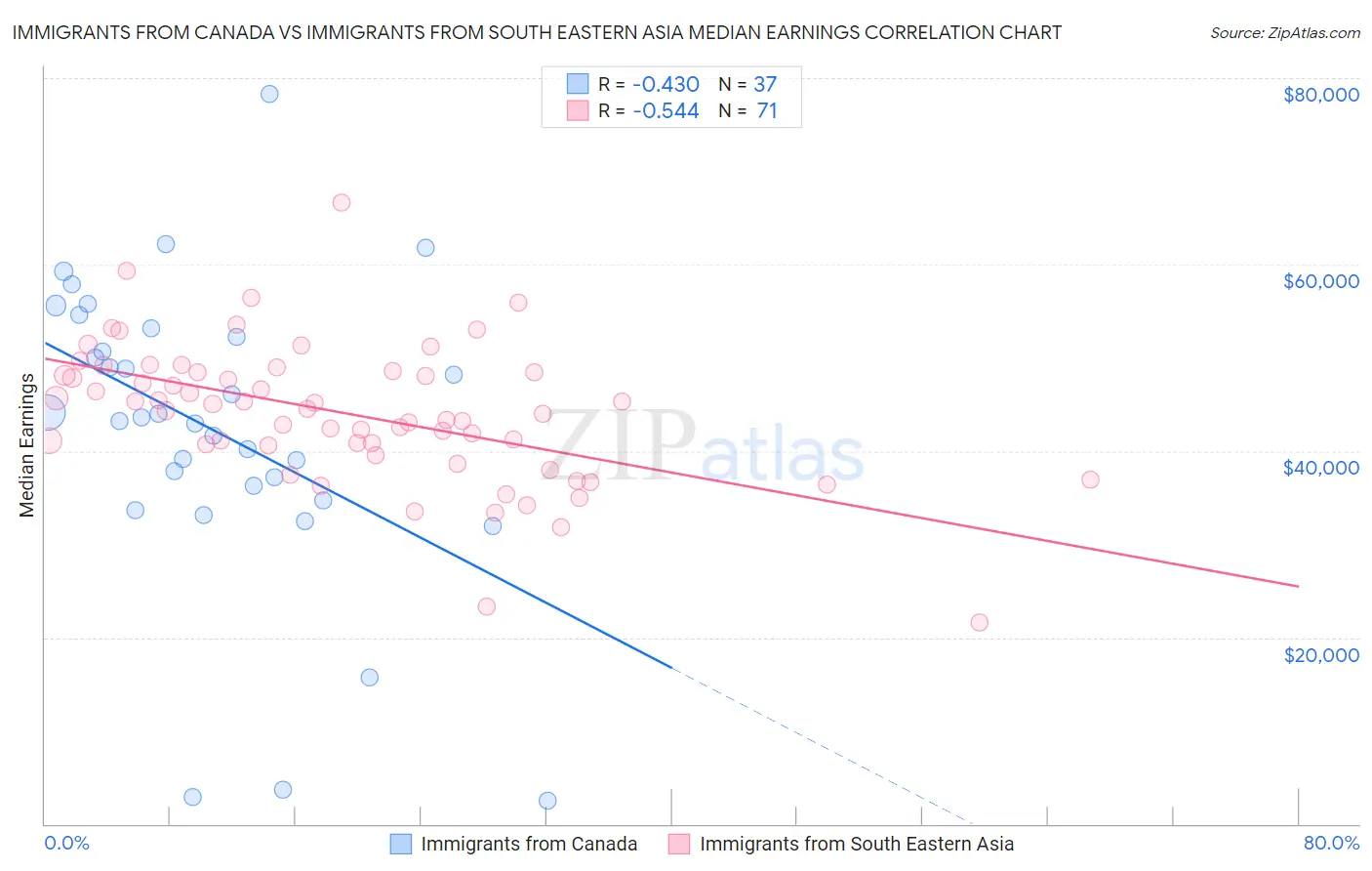 Immigrants from Canada vs Immigrants from South Eastern Asia Median Earnings