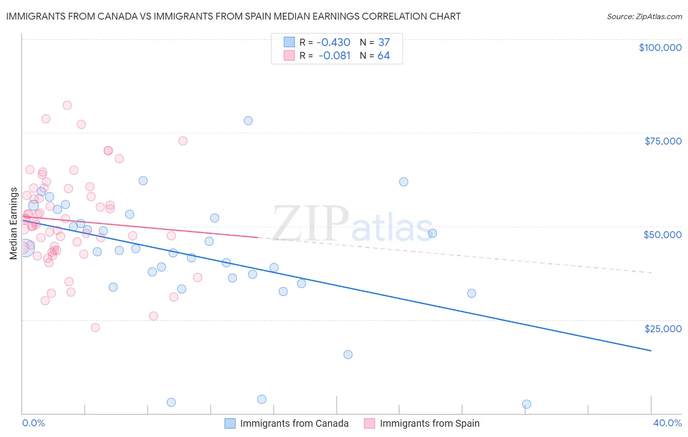 Immigrants from Canada vs Immigrants from Spain Median Earnings