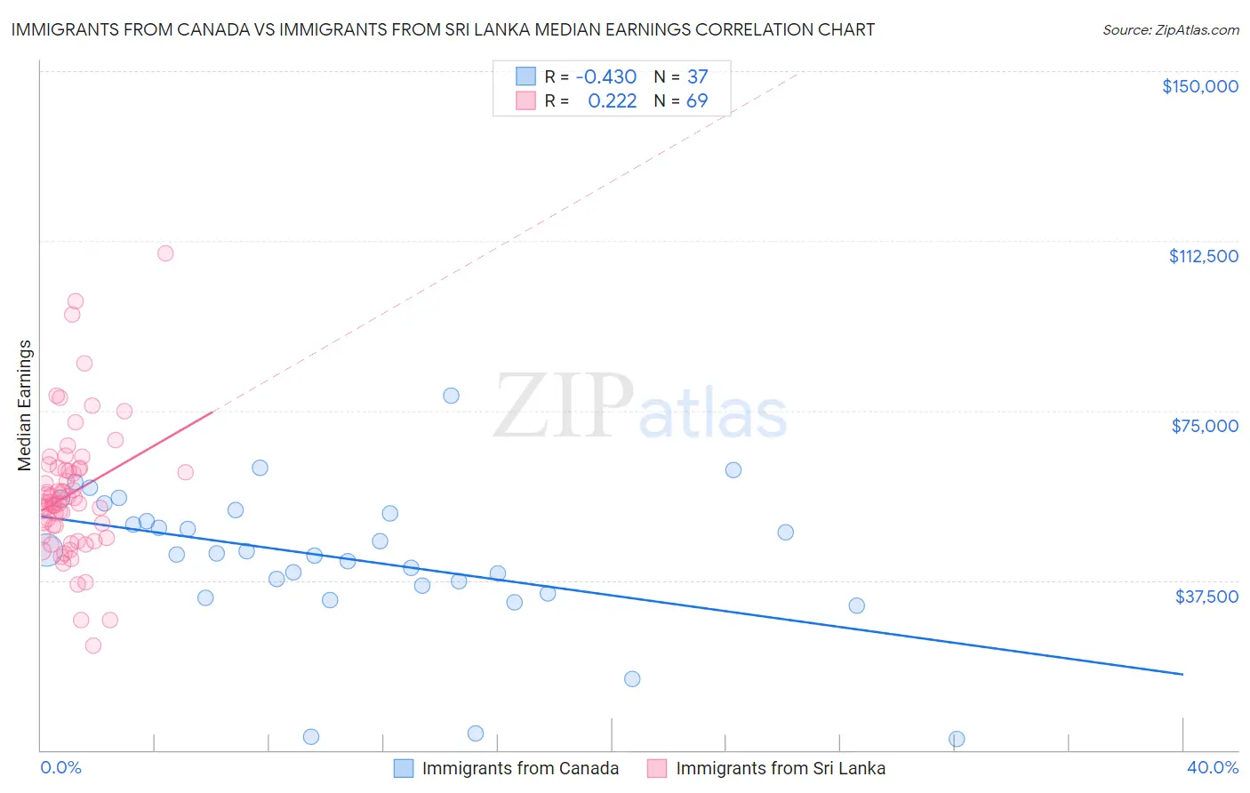 Immigrants from Canada vs Immigrants from Sri Lanka Median Earnings