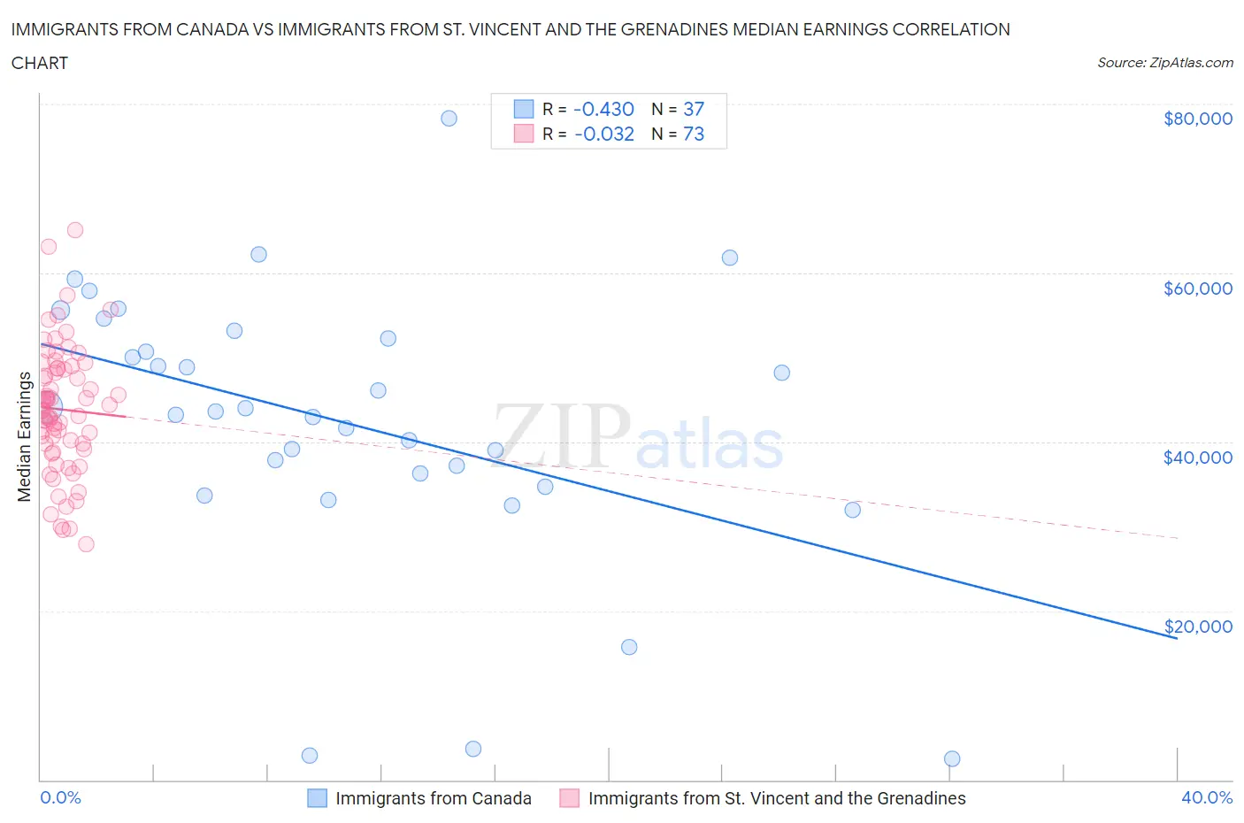 Immigrants from Canada vs Immigrants from St. Vincent and the Grenadines Median Earnings