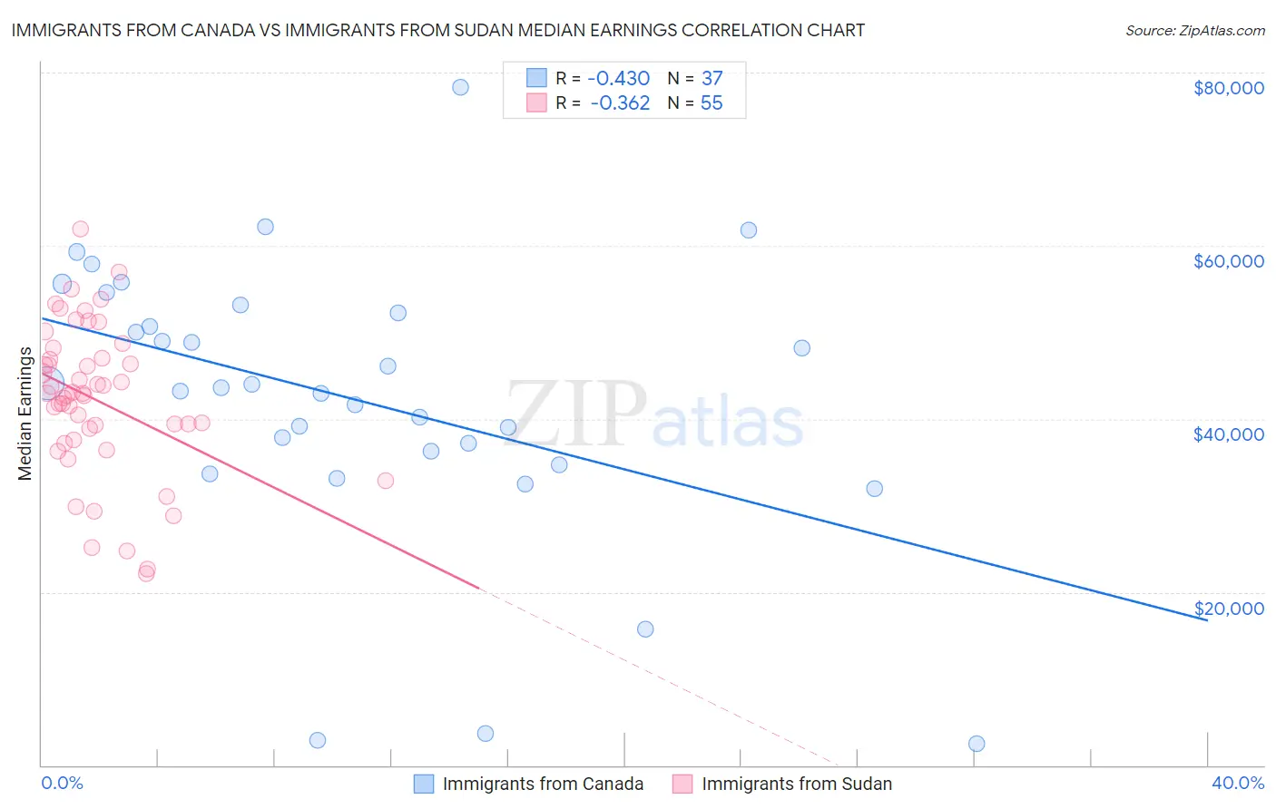 Immigrants from Canada vs Immigrants from Sudan Median Earnings