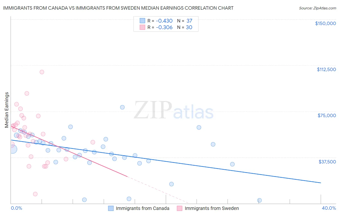 Immigrants from Canada vs Immigrants from Sweden Median Earnings