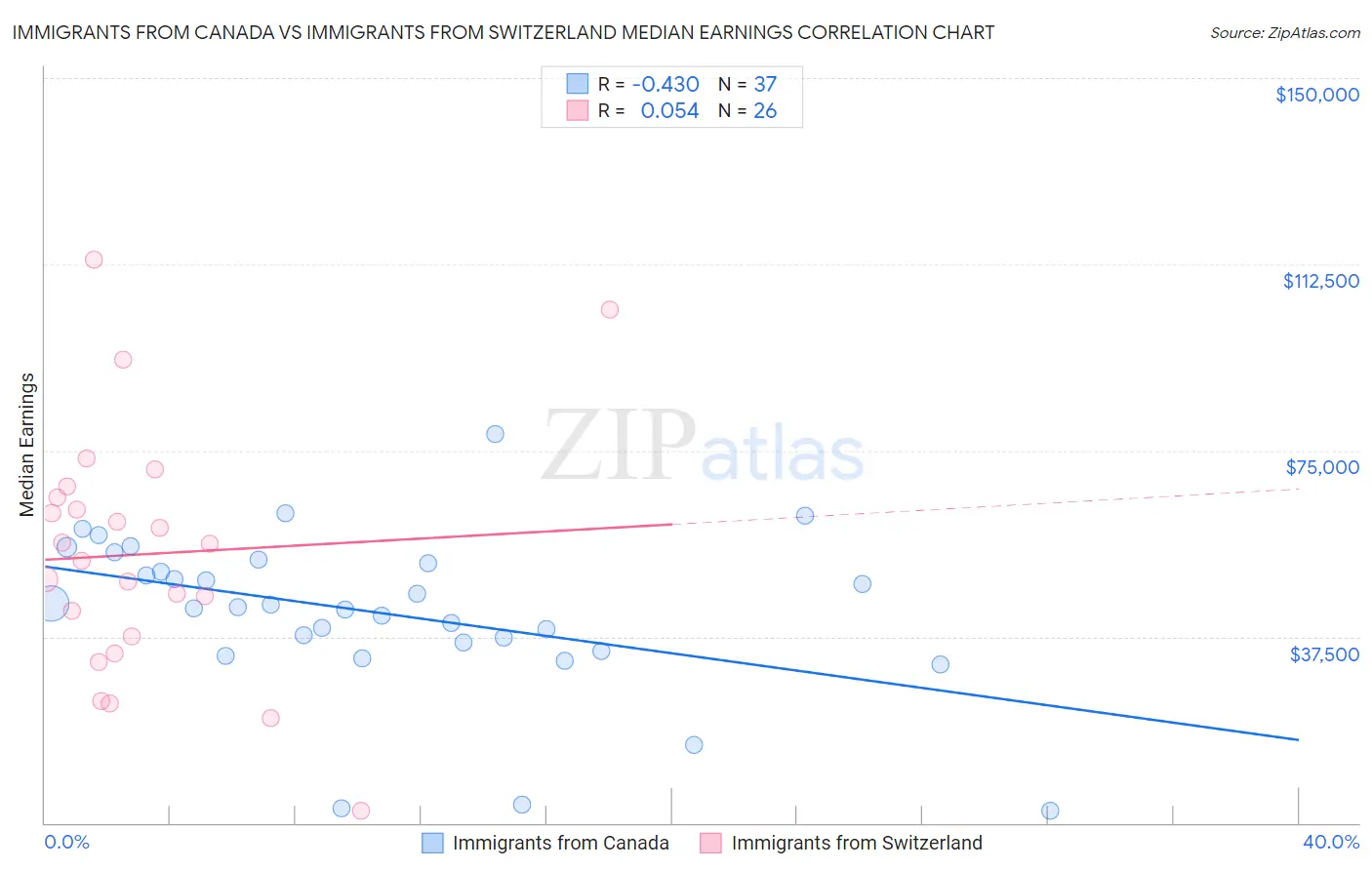 Immigrants from Canada vs Immigrants from Switzerland Median Earnings