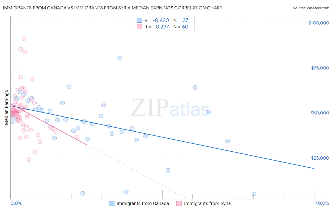 Immigrants from Canada vs Immigrants from Syria Median Earnings