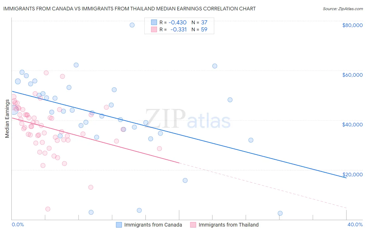 Immigrants from Canada vs Immigrants from Thailand Median Earnings