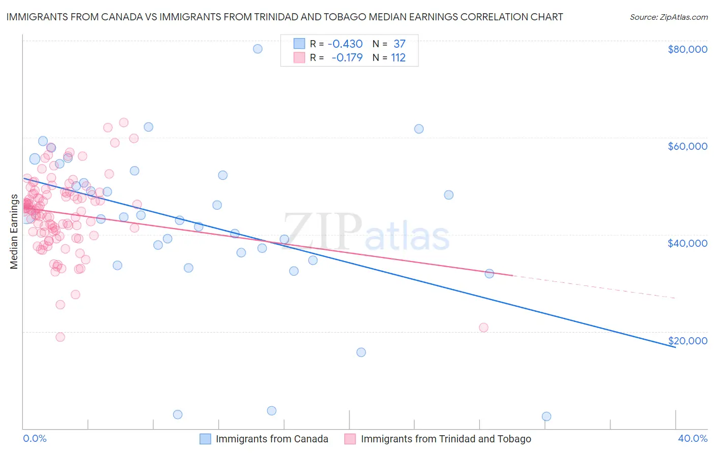 Immigrants from Canada vs Immigrants from Trinidad and Tobago Median Earnings