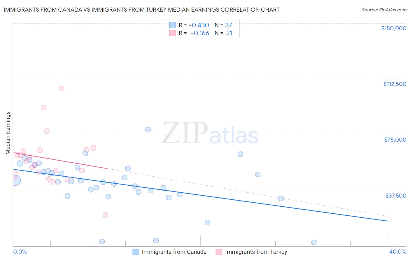 Immigrants from Canada vs Immigrants from Turkey Median Earnings