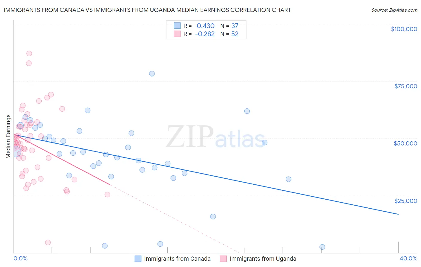 Immigrants from Canada vs Immigrants from Uganda Median Earnings