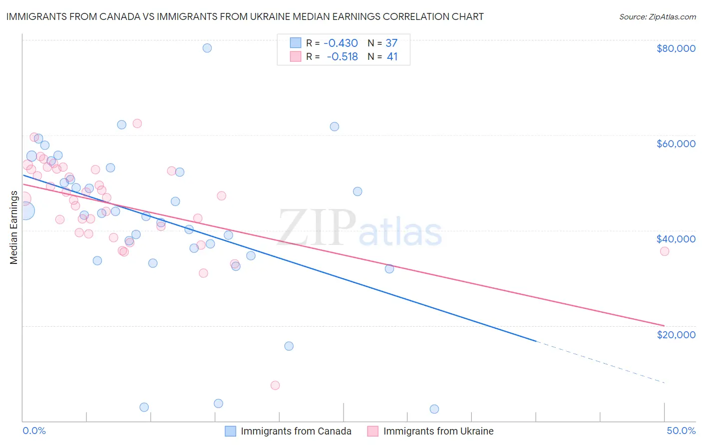 Immigrants from Canada vs Immigrants from Ukraine Median Earnings