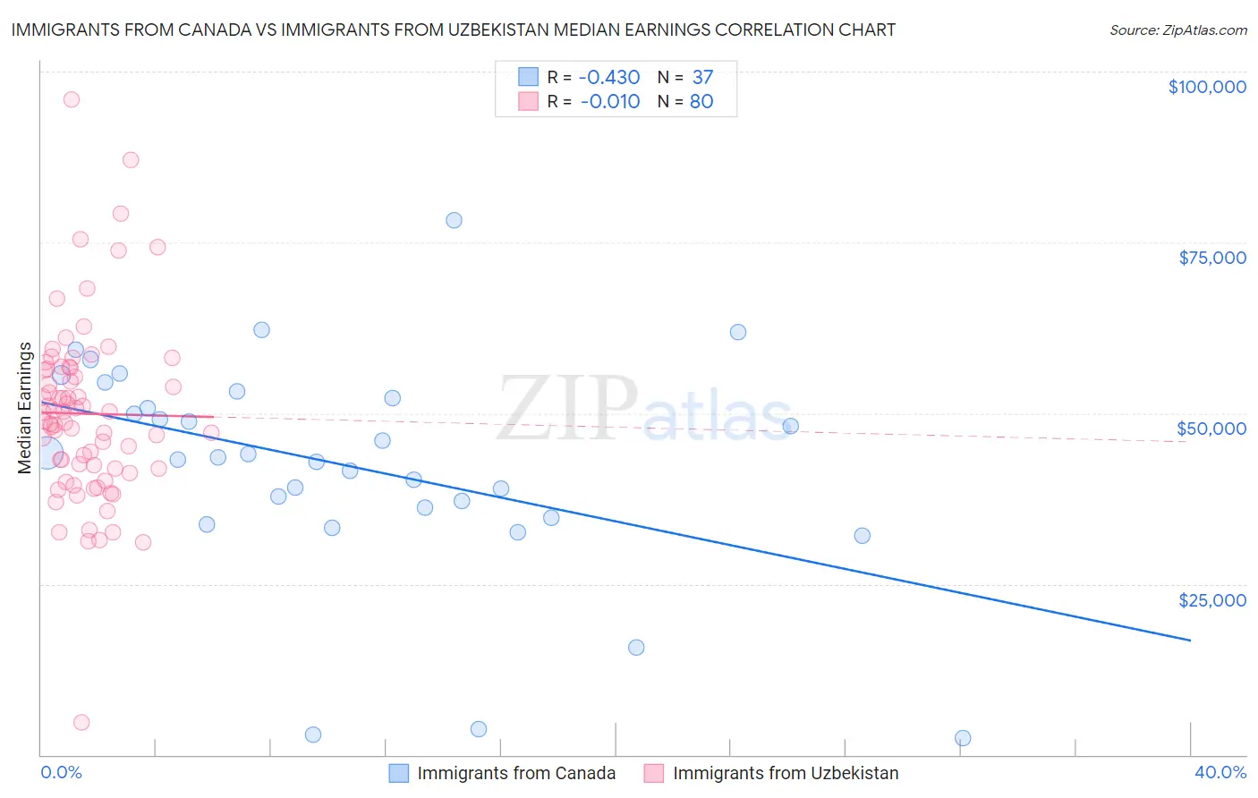 Immigrants from Canada vs Immigrants from Uzbekistan Median Earnings