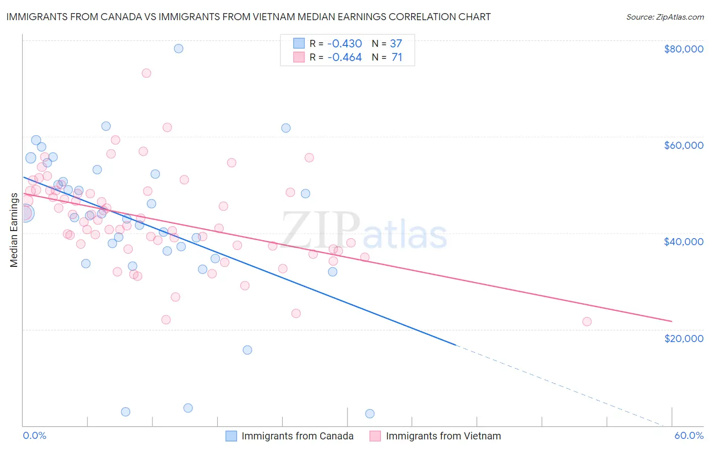 Immigrants from Canada vs Immigrants from Vietnam Median Earnings