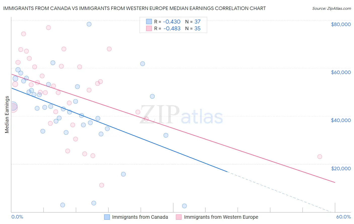 Immigrants from Canada vs Immigrants from Western Europe Median Earnings