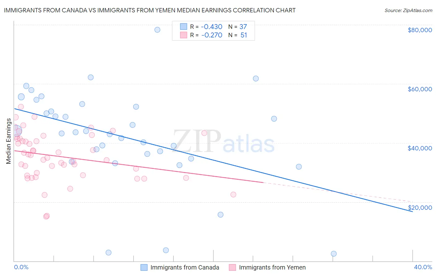 Immigrants from Canada vs Immigrants from Yemen Median Earnings