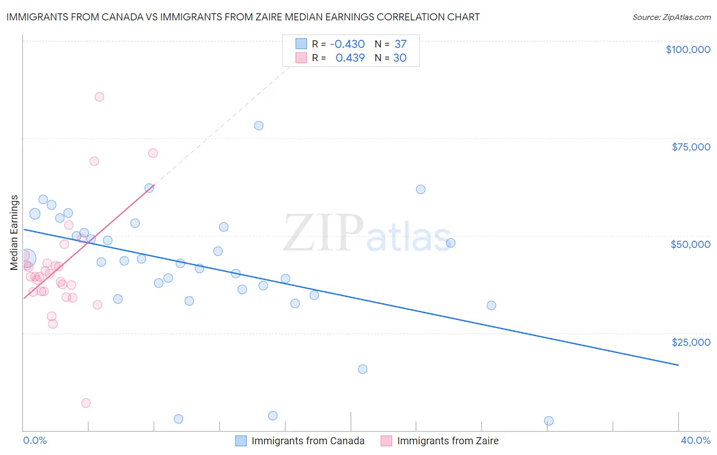 Immigrants from Canada vs Immigrants from Zaire Median Earnings