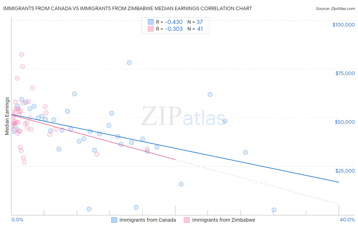 Immigrants from Canada vs Immigrants from Zimbabwe Median Earnings