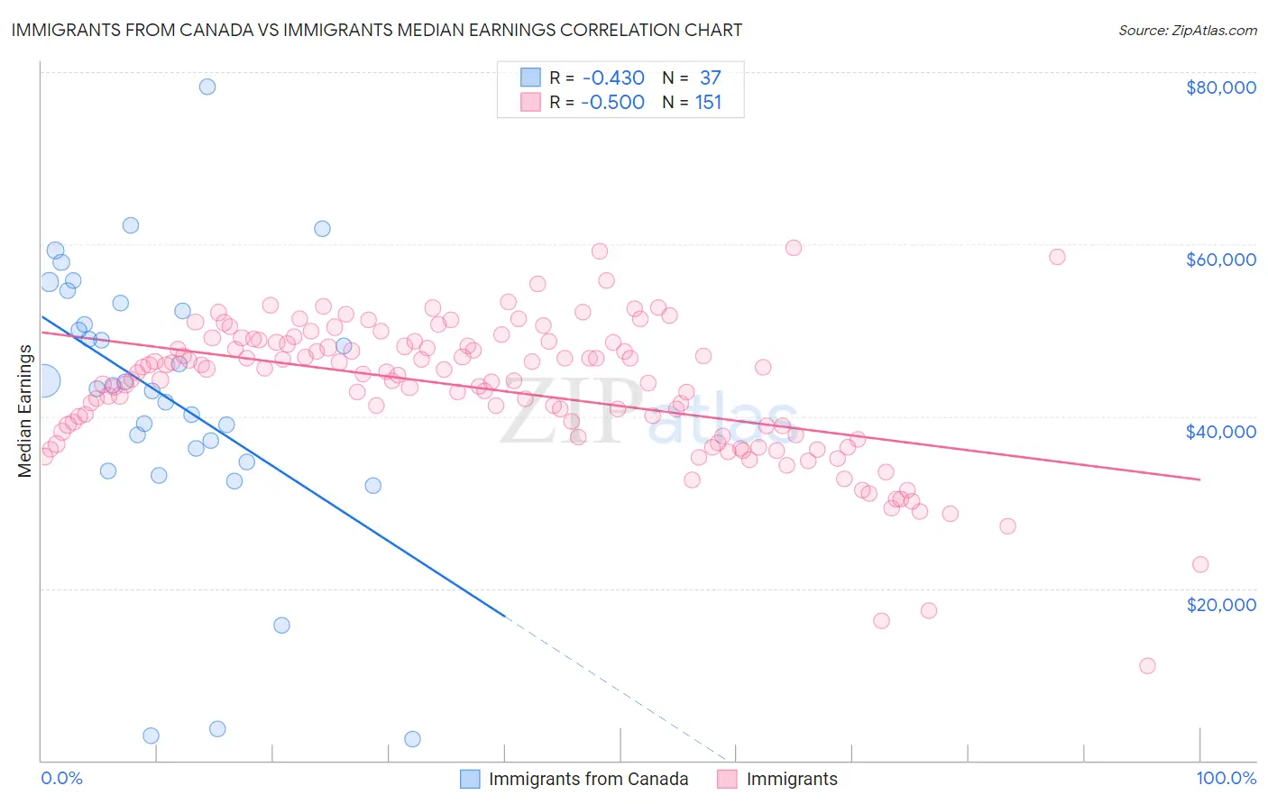 Immigrants from Canada vs Immigrants Median Earnings
