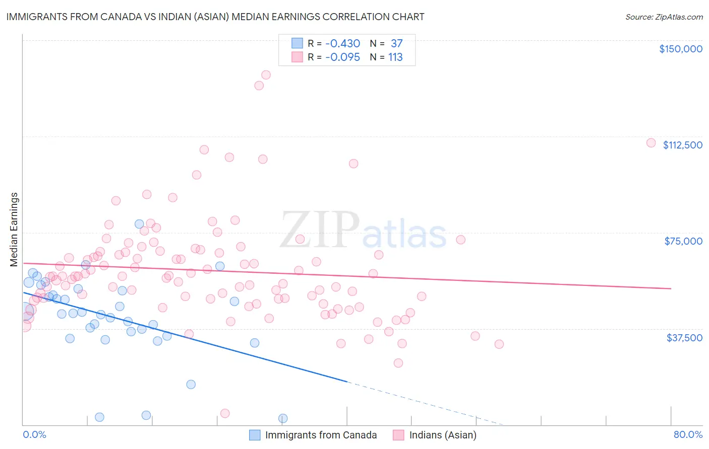 Immigrants from Canada vs Indian (Asian) Median Earnings