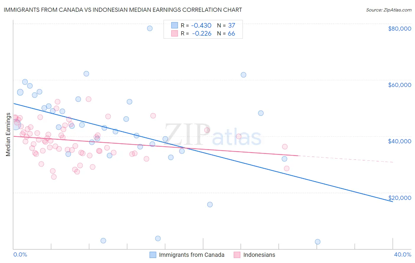 Immigrants from Canada vs Indonesian Median Earnings