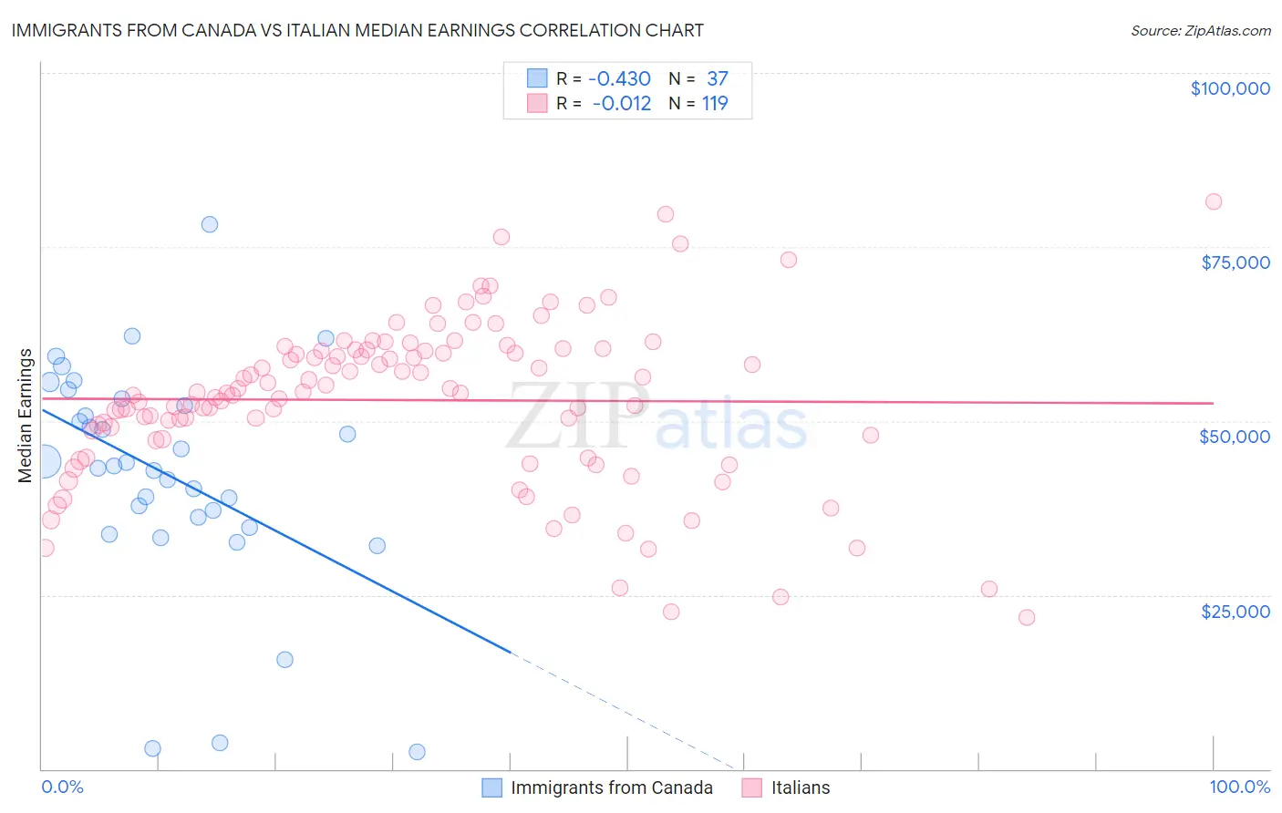 Immigrants from Canada vs Italian Median Earnings