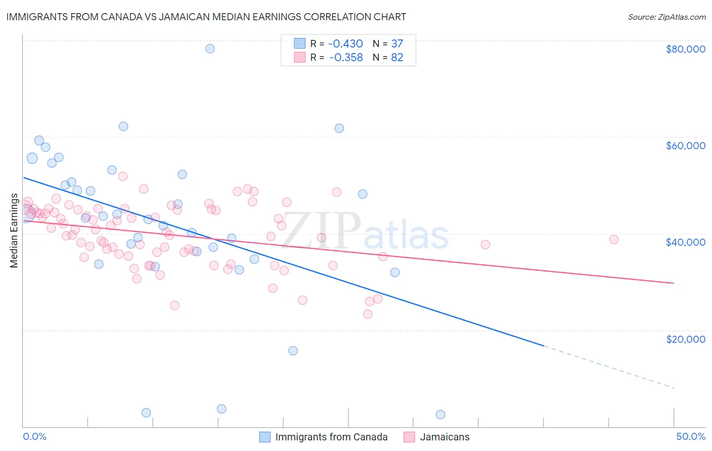 Immigrants from Canada vs Jamaican Median Earnings