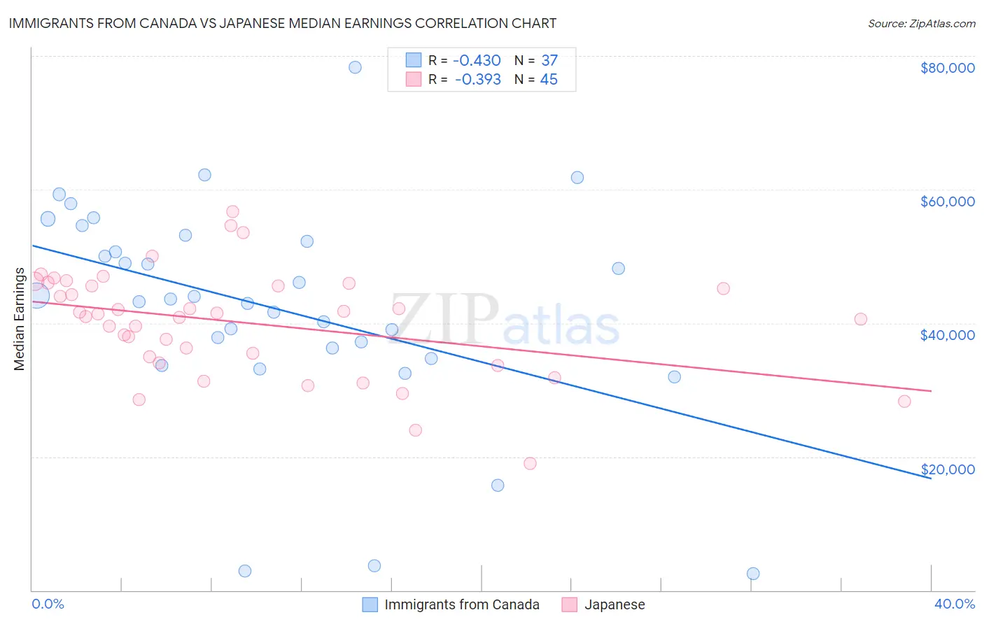 Immigrants from Canada vs Japanese Median Earnings