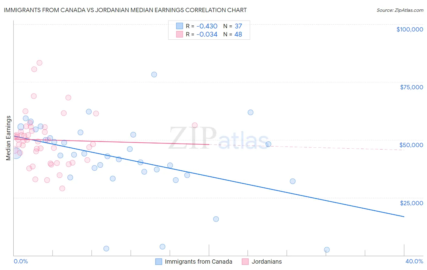 Immigrants from Canada vs Jordanian Median Earnings