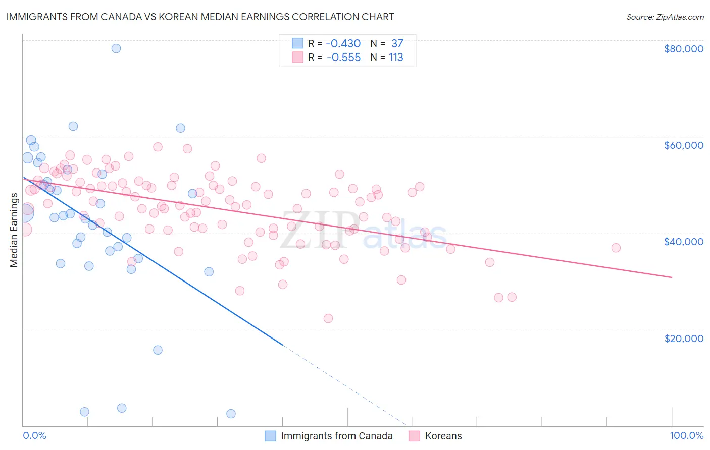 Immigrants from Canada vs Korean Median Earnings