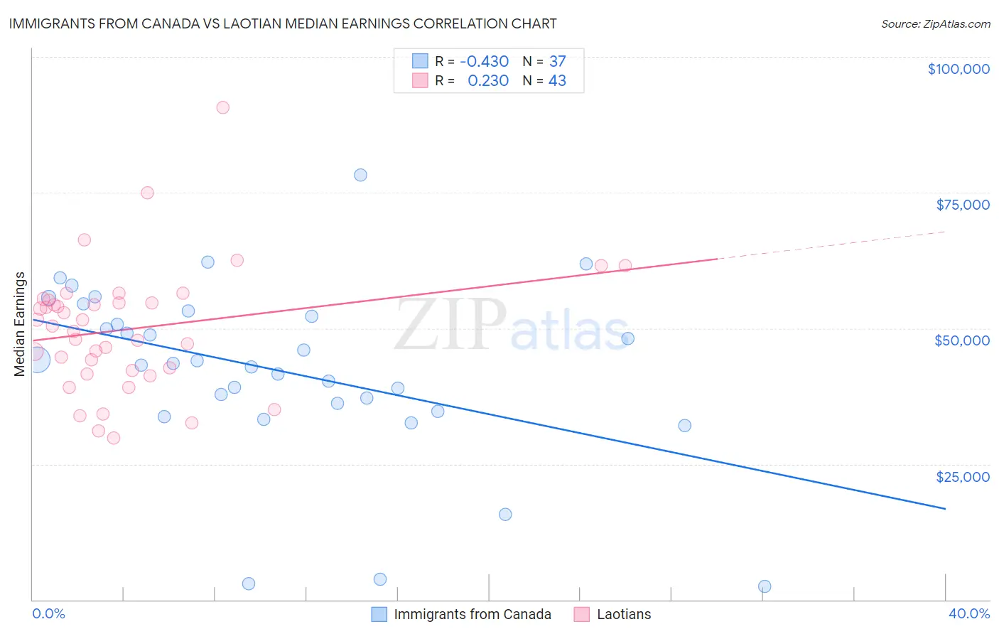 Immigrants from Canada vs Laotian Median Earnings