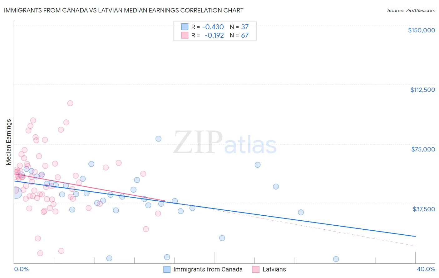 Immigrants from Canada vs Latvian Median Earnings