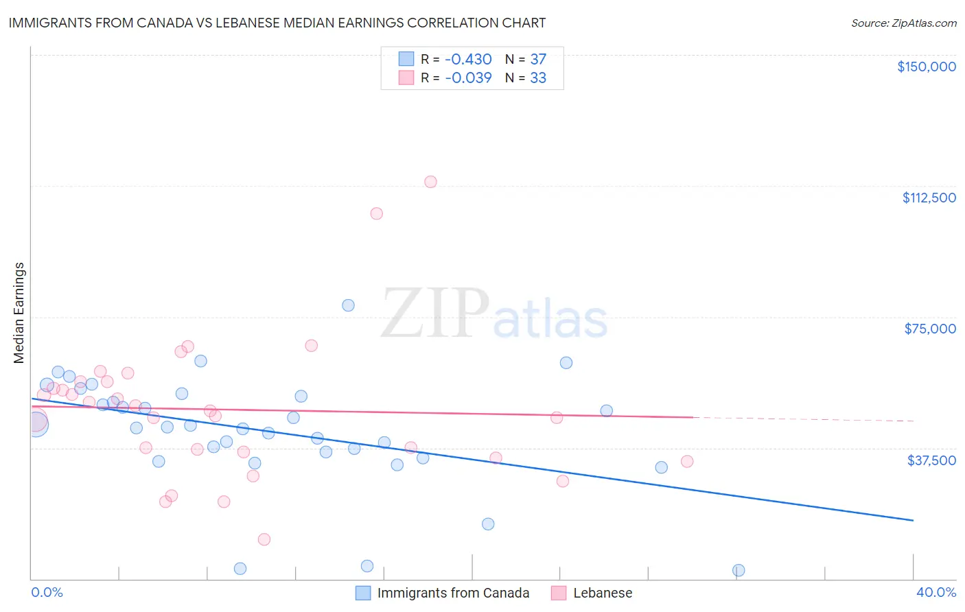 Immigrants from Canada vs Lebanese Median Earnings