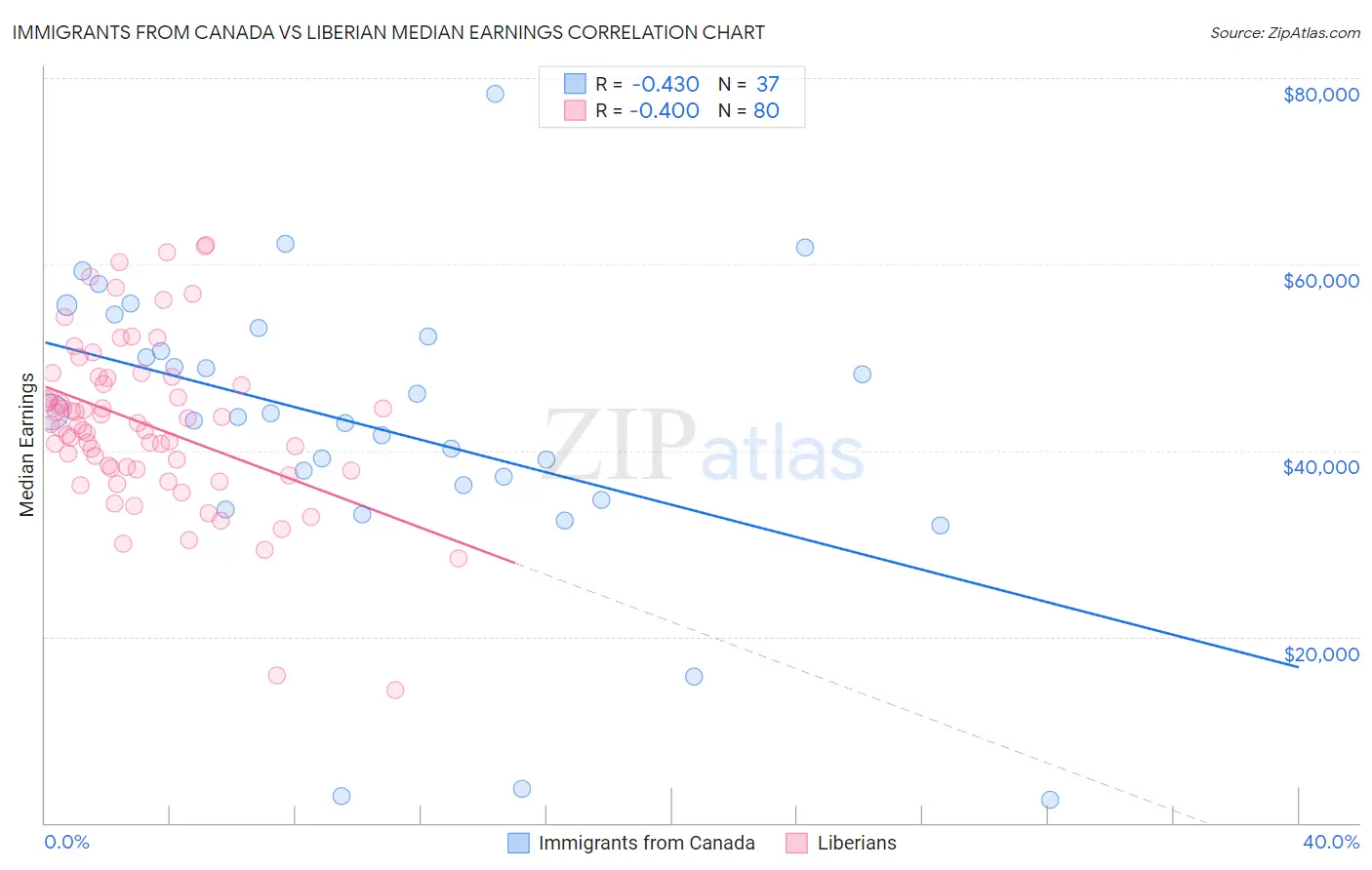 Immigrants from Canada vs Liberian Median Earnings