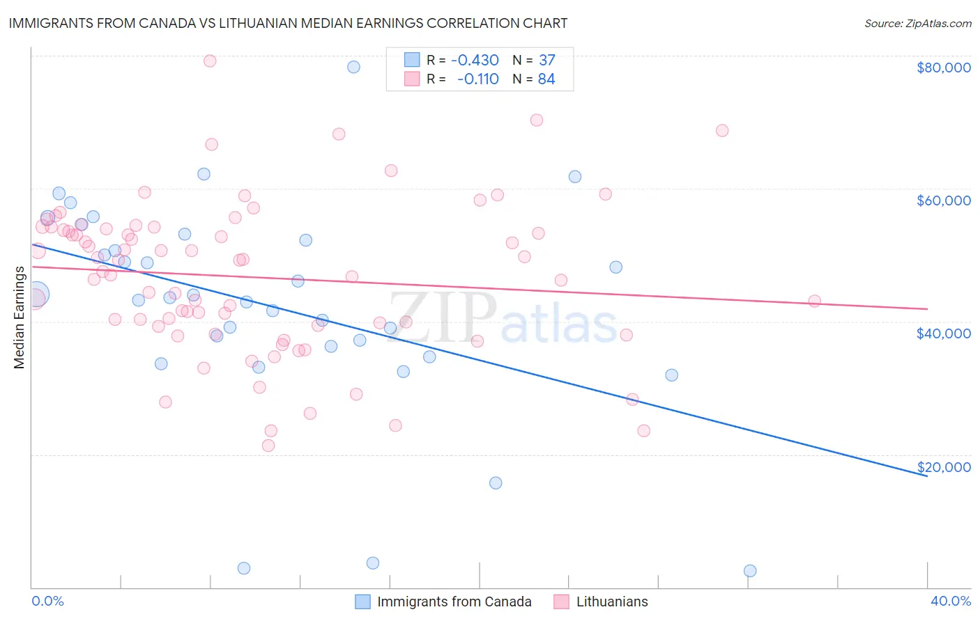 Immigrants from Canada vs Lithuanian Median Earnings