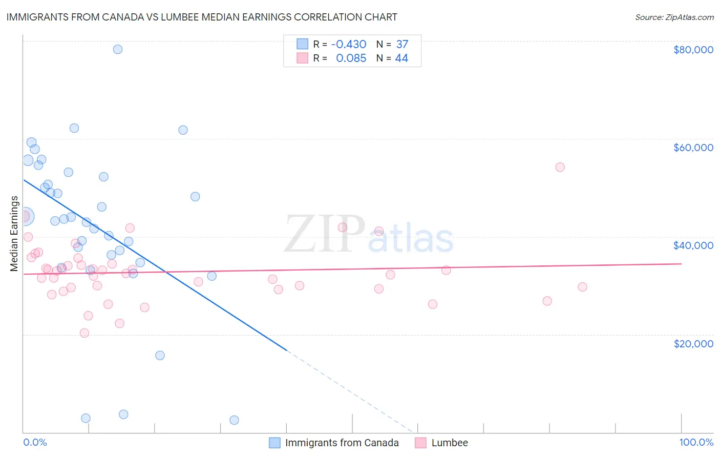 Immigrants from Canada vs Lumbee Median Earnings